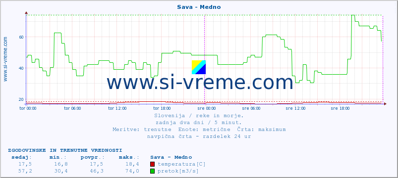 POVPREČJE :: Sava - Medno :: temperatura | pretok | višina :: zadnja dva dni / 5 minut.