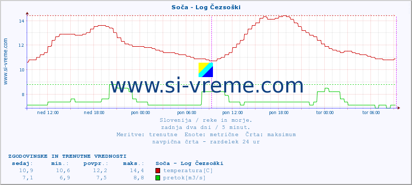 POVPREČJE :: Soča - Log Čezsoški :: temperatura | pretok | višina :: zadnja dva dni / 5 minut.