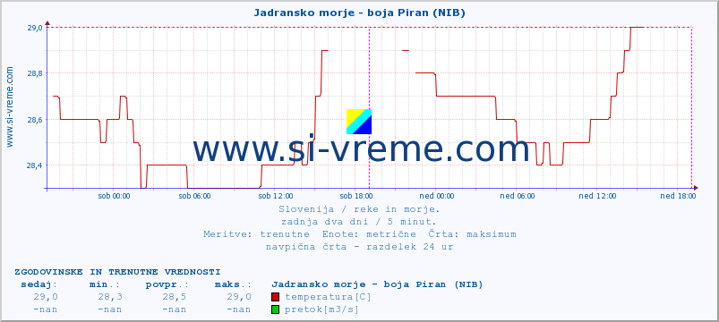 POVPREČJE :: Jadransko morje - boja Piran (NIB) :: temperatura | pretok | višina :: zadnja dva dni / 5 minut.