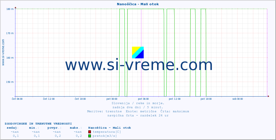 POVPREČJE :: Nanoščica - Mali otok :: temperatura | pretok | višina :: zadnja dva dni / 5 minut.