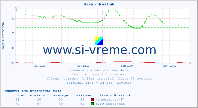  :: Sava - Hrastnik :: temperature | flow | height :: last two days / 5 minutes.