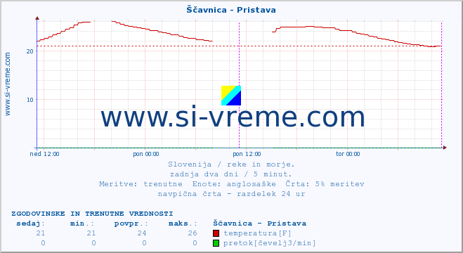 POVPREČJE :: Ščavnica - Pristava :: temperatura | pretok | višina :: zadnja dva dni / 5 minut.