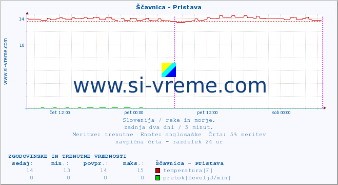 POVPREČJE :: Ščavnica - Pristava :: temperatura | pretok | višina :: zadnja dva dni / 5 minut.