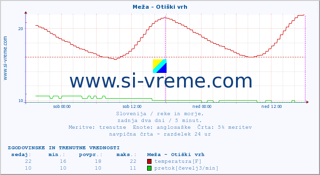 POVPREČJE :: Meža - Otiški vrh :: temperatura | pretok | višina :: zadnja dva dni / 5 minut.