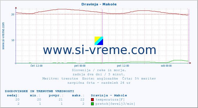 POVPREČJE :: Dravinja - Makole :: temperatura | pretok | višina :: zadnja dva dni / 5 minut.