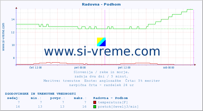 POVPREČJE :: Radovna - Podhom :: temperatura | pretok | višina :: zadnja dva dni / 5 minut.