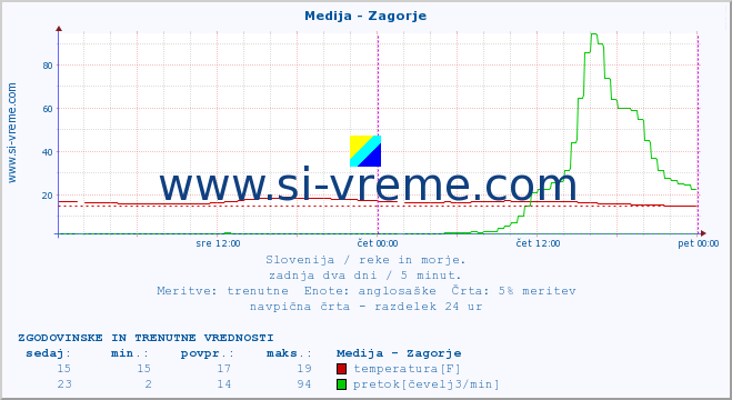 POVPREČJE :: Medija - Zagorje :: temperatura | pretok | višina :: zadnja dva dni / 5 minut.