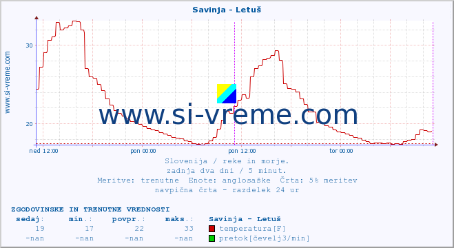 POVPREČJE :: Savinja - Letuš :: temperatura | pretok | višina :: zadnja dva dni / 5 minut.