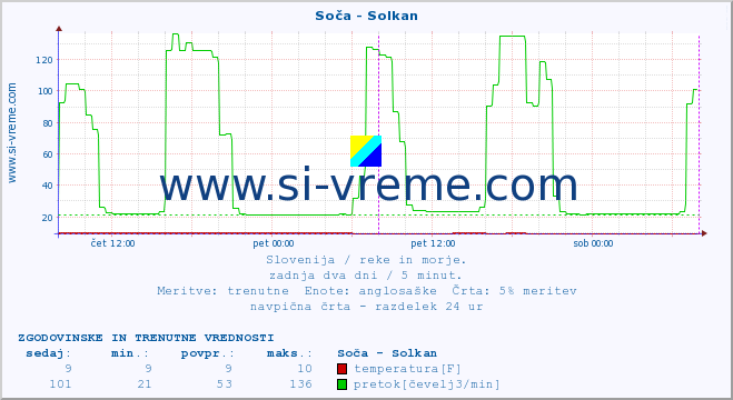 POVPREČJE :: Soča - Solkan :: temperatura | pretok | višina :: zadnja dva dni / 5 minut.