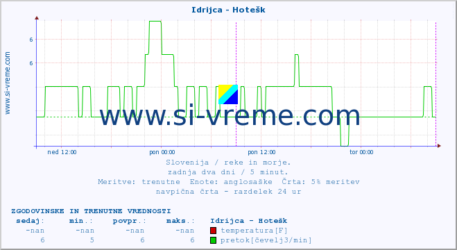 POVPREČJE :: Idrijca - Hotešk :: temperatura | pretok | višina :: zadnja dva dni / 5 minut.