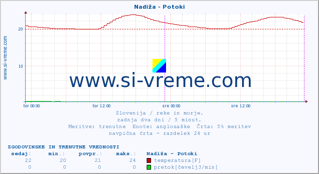 POVPREČJE :: Nadiža - Potoki :: temperatura | pretok | višina :: zadnja dva dni / 5 minut.