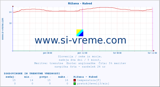 POVPREČJE :: Rižana - Kubed :: temperatura | pretok | višina :: zadnja dva dni / 5 minut.