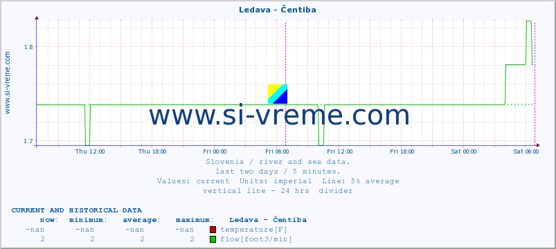  :: Ledava - Čentiba :: temperature | flow | height :: last two days / 5 minutes.