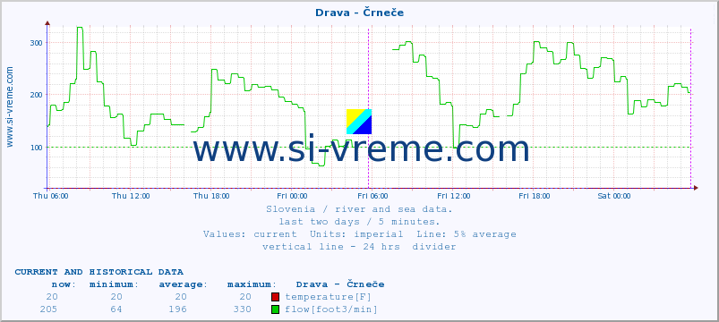  :: Drava - Črneče :: temperature | flow | height :: last two days / 5 minutes.