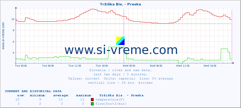  :: Tržiška Bis. - Preska :: temperature | flow | height :: last two days / 5 minutes.