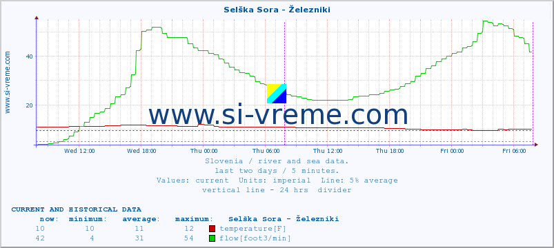  :: Selška Sora - Železniki :: temperature | flow | height :: last two days / 5 minutes.