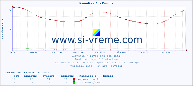  :: Kamniška B. - Kamnik :: temperature | flow | height :: last two days / 5 minutes.