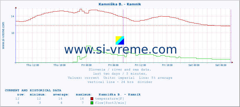  :: Stržen - Gor. Jezero :: temperature | flow | height :: last two days / 5 minutes.