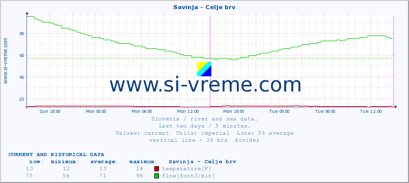  :: Savinja - Celje brv :: temperature | flow | height :: last two days / 5 minutes.