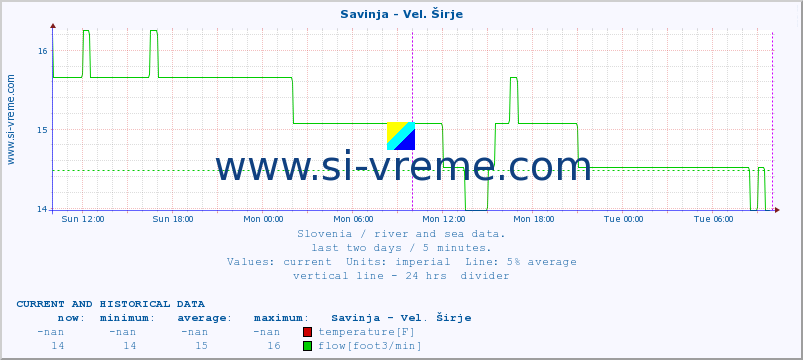  :: Savinja - Vel. Širje :: temperature | flow | height :: last two days / 5 minutes.