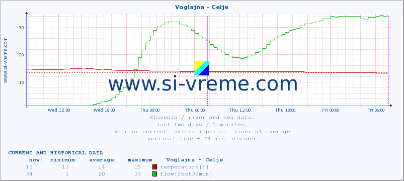  :: Voglajna - Celje :: temperature | flow | height :: last two days / 5 minutes.