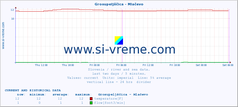  :: Grosupeljščica - Mlačevo :: temperature | flow | height :: last two days / 5 minutes.