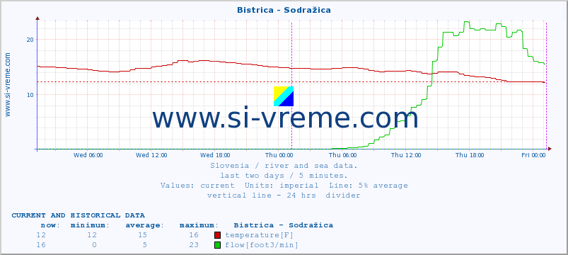  :: Bistrica - Sodražica :: temperature | flow | height :: last two days / 5 minutes.