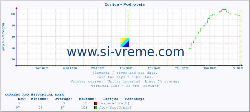  :: Idrijca - Podroteja :: temperature | flow | height :: last two days / 5 minutes.