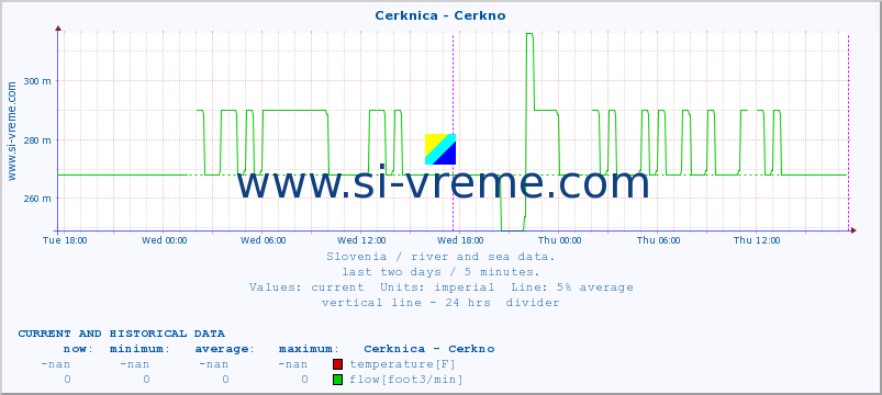  :: Cerknica - Cerkno :: temperature | flow | height :: last two days / 5 minutes.