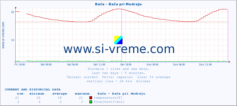  :: Bača - Bača pri Modreju :: temperature | flow | height :: last two days / 5 minutes.