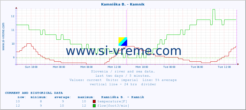  :: Branica - Branik :: temperature | flow | height :: last two days / 5 minutes.