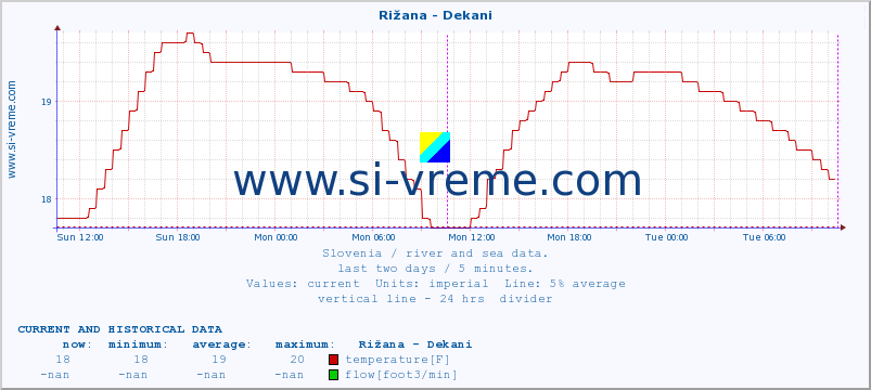  :: Rižana - Dekani :: temperature | flow | height :: last two days / 5 minutes.