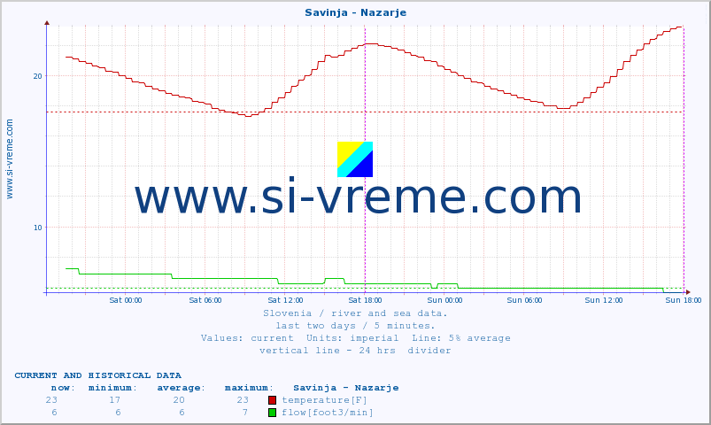  :: Savinja - Nazarje :: temperature | flow | height :: last two days / 5 minutes.