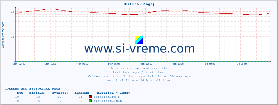  :: Bistrica - Zagaj :: temperature | flow | height :: last two days / 5 minutes.