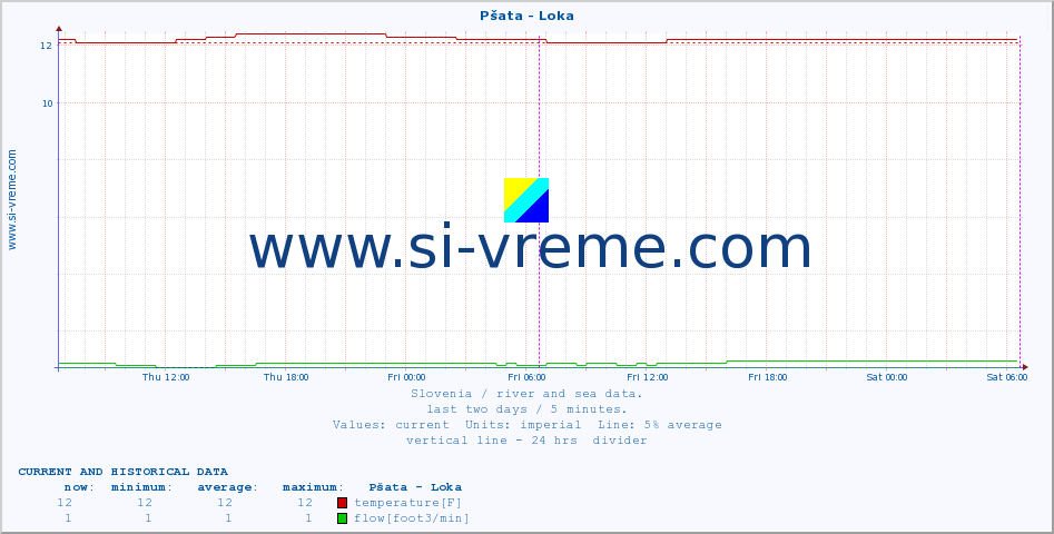  :: Pšata - Loka :: temperature | flow | height :: last two days / 5 minutes.