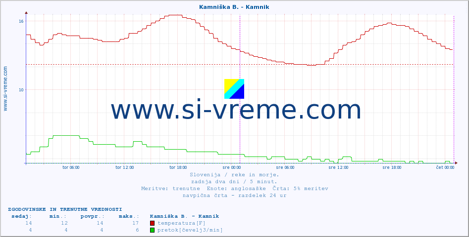 POVPREČJE :: Kamniška B. - Kamnik :: temperatura | pretok | višina :: zadnja dva dni / 5 minut.