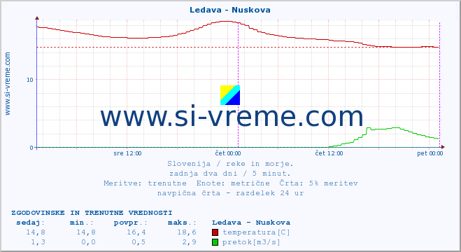 POVPREČJE :: Ledava - Nuskova :: temperatura | pretok | višina :: zadnja dva dni / 5 minut.