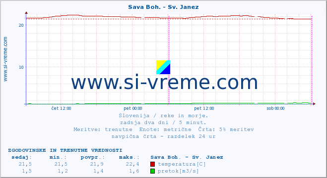 POVPREČJE :: Sava Boh. - Sv. Janez :: temperatura | pretok | višina :: zadnja dva dni / 5 minut.