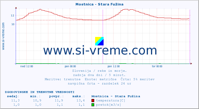 POVPREČJE :: Mostnica - Stara Fužina :: temperatura | pretok | višina :: zadnja dva dni / 5 minut.