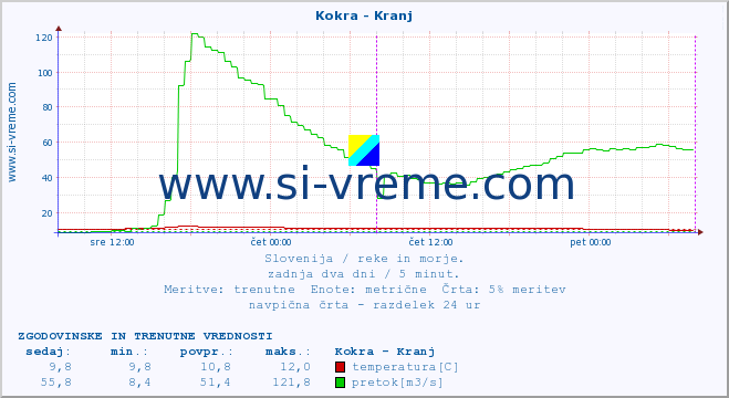 POVPREČJE :: Kokra - Kranj :: temperatura | pretok | višina :: zadnja dva dni / 5 minut.