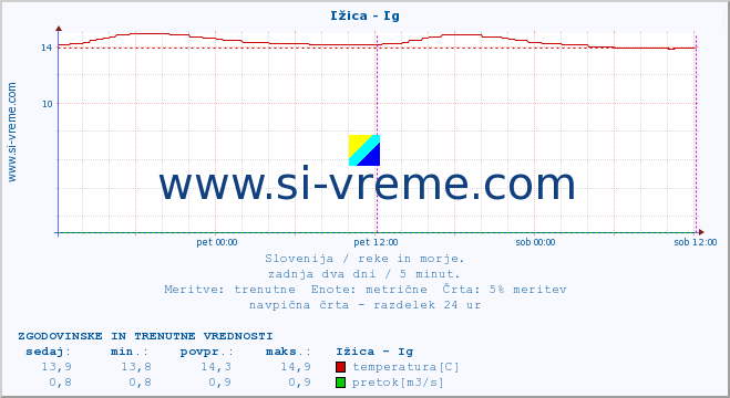 POVPREČJE :: Ižica - Ig :: temperatura | pretok | višina :: zadnja dva dni / 5 minut.