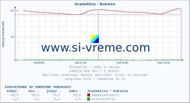 POVPREČJE :: Gradaščica - Bokalce :: temperatura | pretok | višina :: zadnja dva dni / 5 minut.