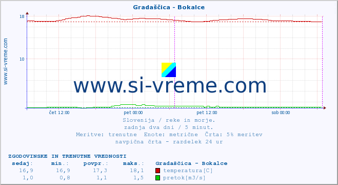 POVPREČJE :: Gradaščica - Bokalce :: temperatura | pretok | višina :: zadnja dva dni / 5 minut.