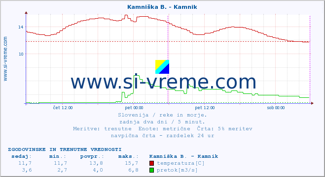 POVPREČJE :: Stržen - Gor. Jezero :: temperatura | pretok | višina :: zadnja dva dni / 5 minut.