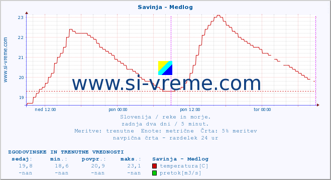 POVPREČJE :: Savinja - Medlog :: temperatura | pretok | višina :: zadnja dva dni / 5 minut.