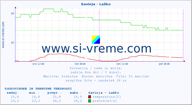 POVPREČJE :: Savinja - Laško :: temperatura | pretok | višina :: zadnja dva dni / 5 minut.