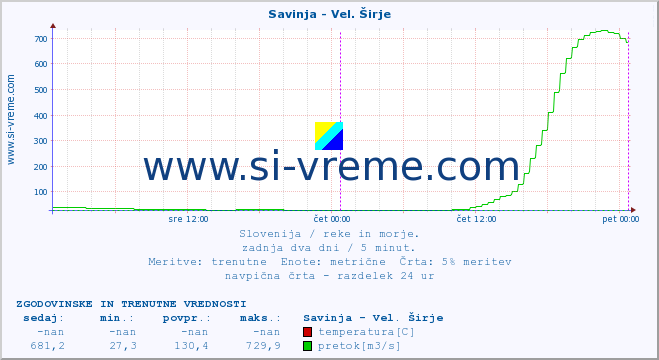 POVPREČJE :: Savinja - Vel. Širje :: temperatura | pretok | višina :: zadnja dva dni / 5 minut.