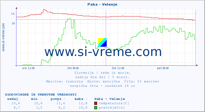 POVPREČJE :: Paka - Velenje :: temperatura | pretok | višina :: zadnja dva dni / 5 minut.