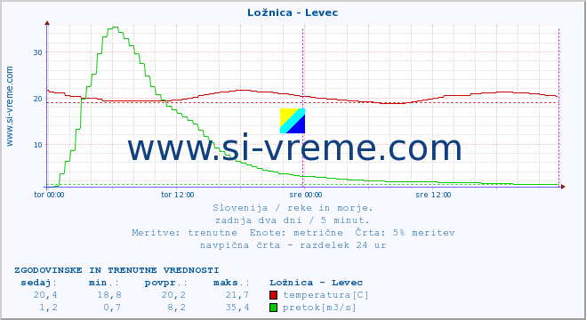 POVPREČJE :: Ložnica - Levec :: temperatura | pretok | višina :: zadnja dva dni / 5 minut.