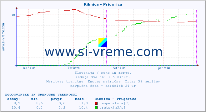 POVPREČJE :: Ribnica - Prigorica :: temperatura | pretok | višina :: zadnja dva dni / 5 minut.